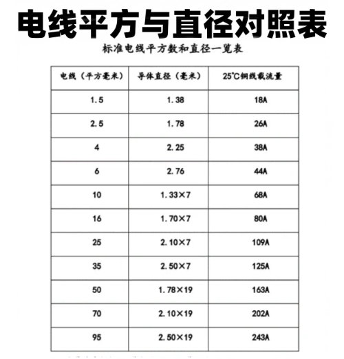 銅線平方與電流對照表