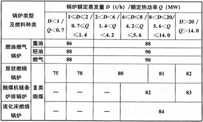 鍋爐的熱效率
