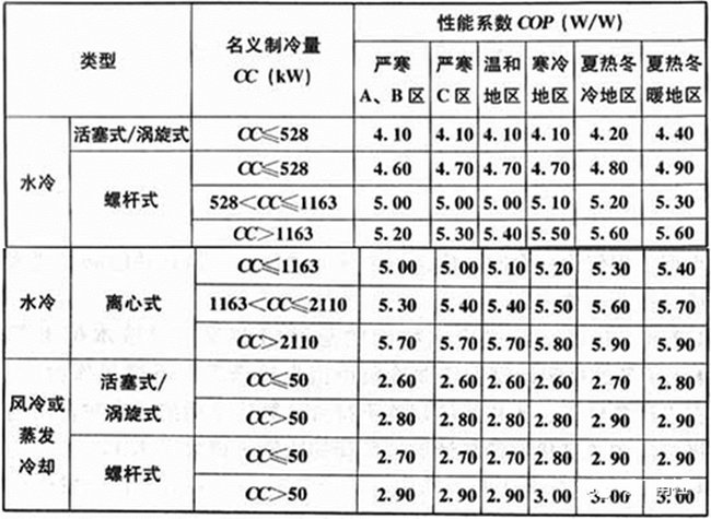 組的性能系數(shù)(COP)