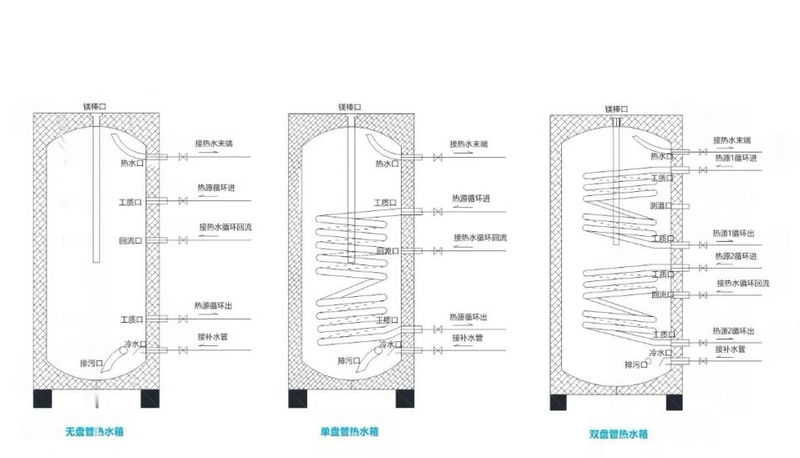 緩沖水箱、熱水箱接口尺寸、接管方式