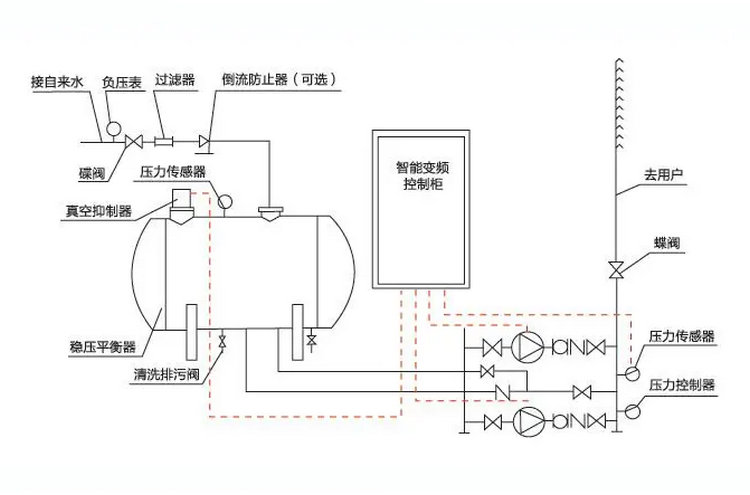 無負(fù)壓供水設(shè)備