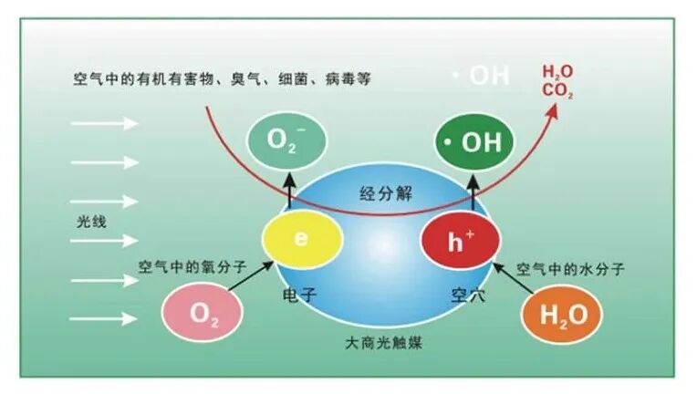 光氫離子紫外線空氣殺菌器