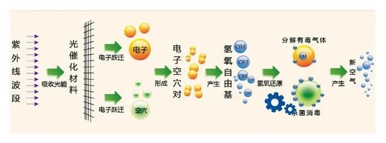 光氫離子紫外線空氣殺菌器