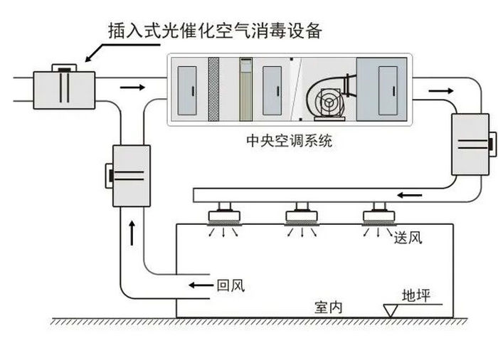光氫離子紫外線空氣殺菌器