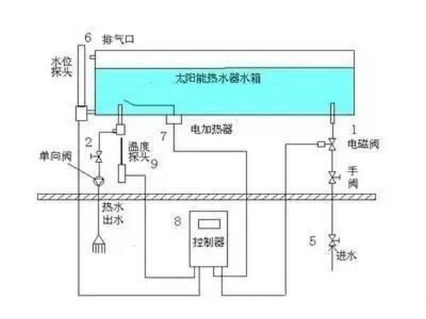 太陽(yáng)能熱水器安裝圖之三:帶太陽(yáng)能控制儀的太陽(yáng)能熱水器的安裝