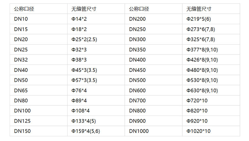 DN公稱直徑不銹鋼無(wú)縫管尺寸對(duì)照表