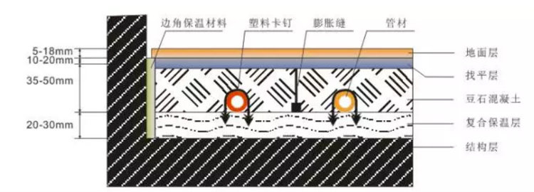 濕式地暖