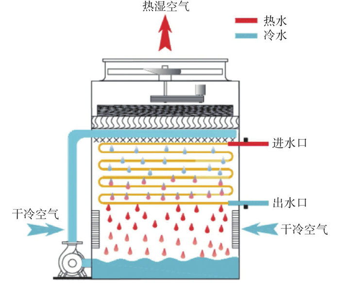 逆流式冷卻塔原理示意圖