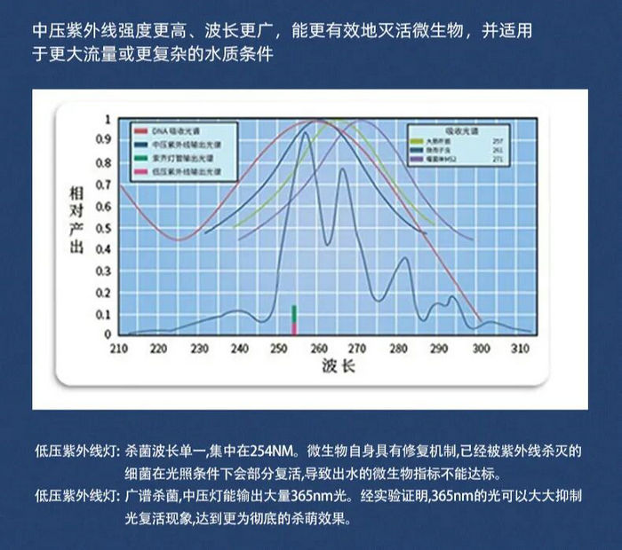 中壓紫外線消毒器